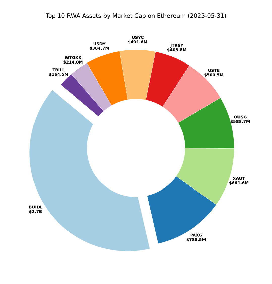 RWA：繼DeFi之後，以太坊下一個爆發點