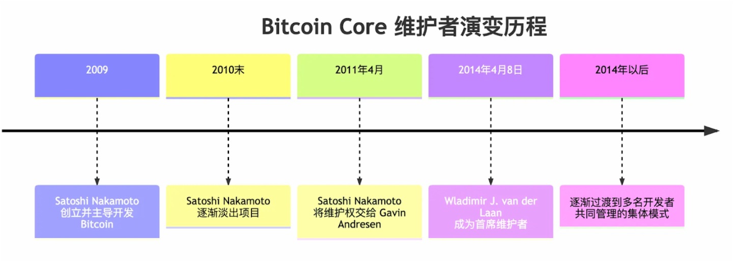 礦工信號與開發者意誌：誰在主宰比特幣的創新枷鎖？