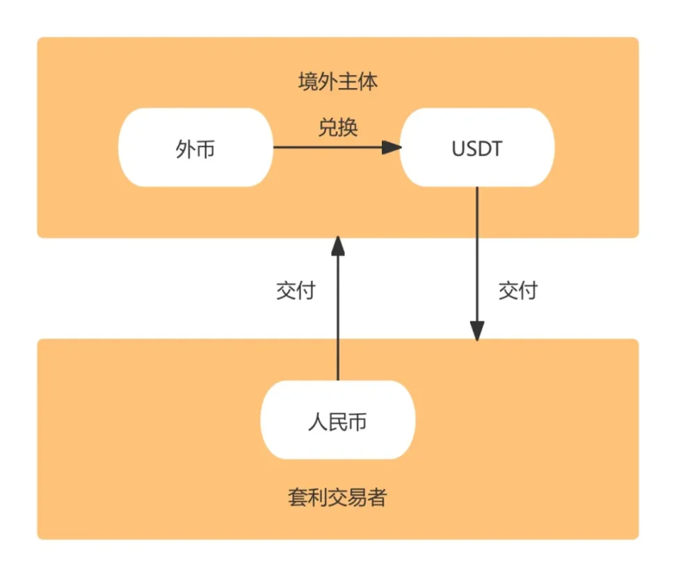 虛擬貨幣搬磚套利，謹防外匯對敲型法律風險