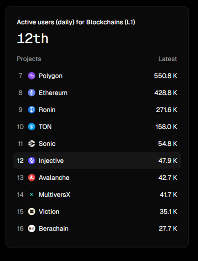 Injective數據飙升背後，是昙花一現還是王者歸來？