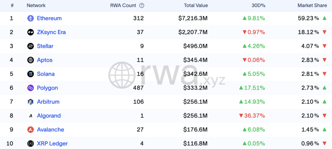 RWA：繼DeFi之後，以太坊下一個爆發點