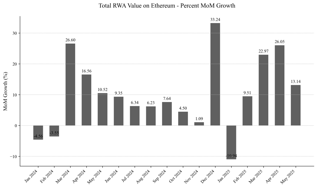 RWA：繼DeFi之後，以太坊下一個爆發點