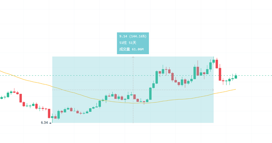 Injective數據飙升背後，是昙花一現還是王者歸來？