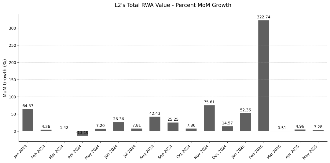 RWA：繼DeFi之後，以太坊下一個爆發點
