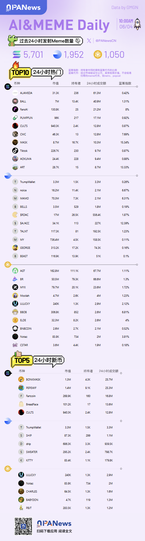 Ai&Meme日報，一圖了解過去24小時熱門Ai&Meme（2025.6.4）