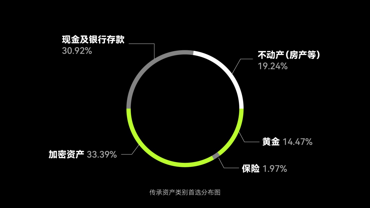業内調研:比特幣坐穩傳承資産TOP1,近六成用戶選擇錢包