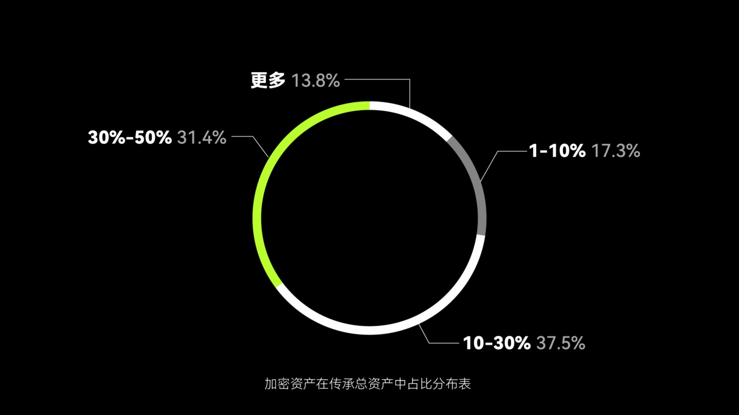 業内調研:比特幣坐穩傳承資産TOP1,近六成用戶選擇錢包