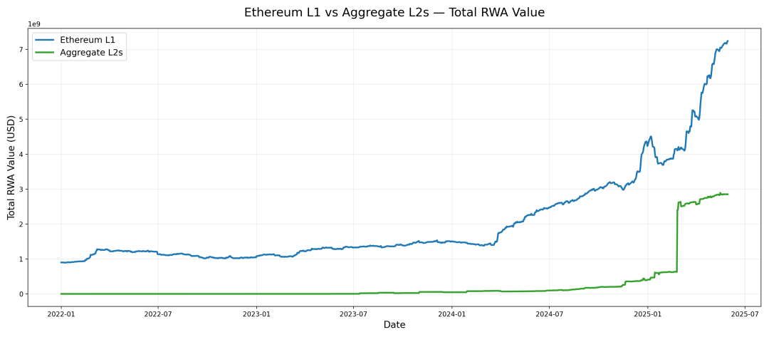 RWA：繼DeFi之後，以太坊下一個爆發點