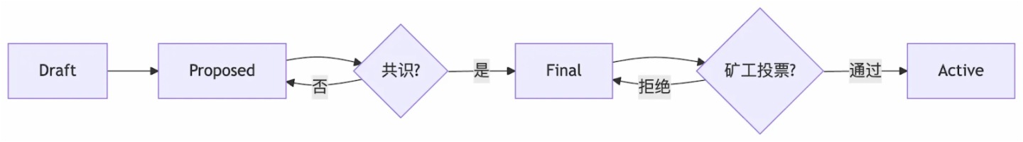 礦工信號與開發者意誌：誰在主宰比特幣的創新枷鎖？