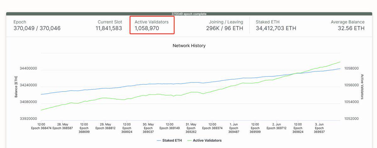 以太坊再提上調Gas Limit至6000萬,擴容路徑漸顯清晰