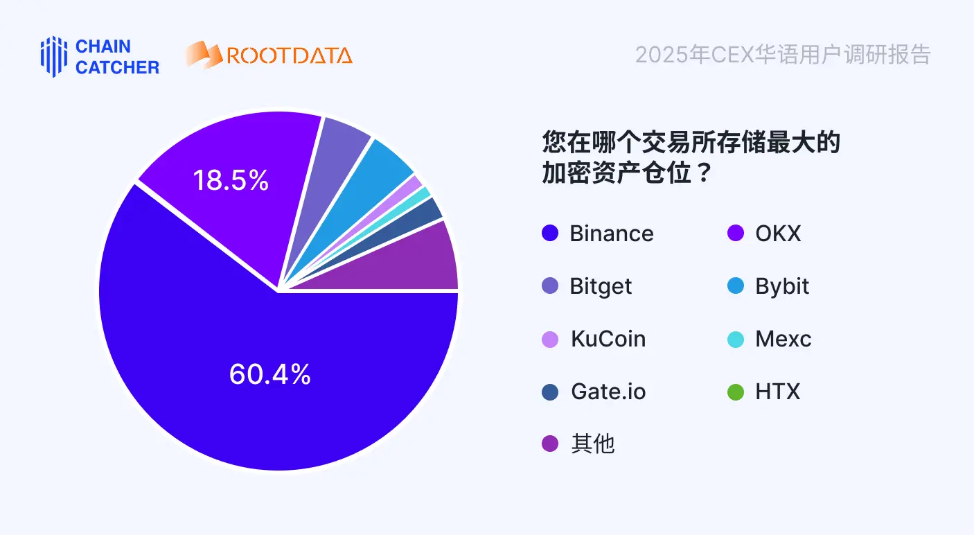 2025 年CEX 華語用戶調研報告：近80% 受訪者增加資金投入，74% 受訪者希望上幣流程透明