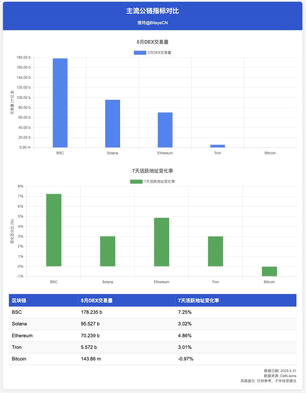 幣安Alpha之外，盤點BNB Chain的潛在機會