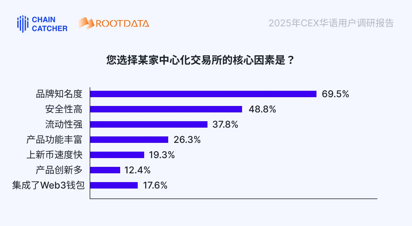 2025 年CEX 華語用戶調研報告：近80% 受訪者增加資金投入，74% 受訪者希望上幣流程透明