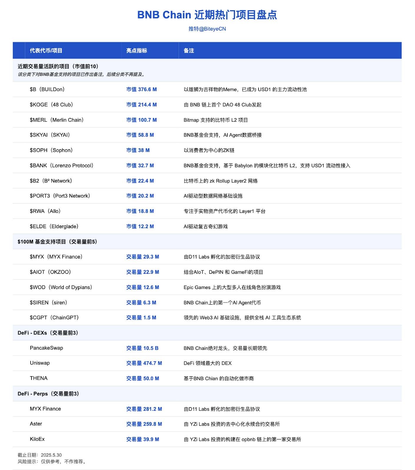 幣安Alpha之外，盤點BNB Chain的潛在機會