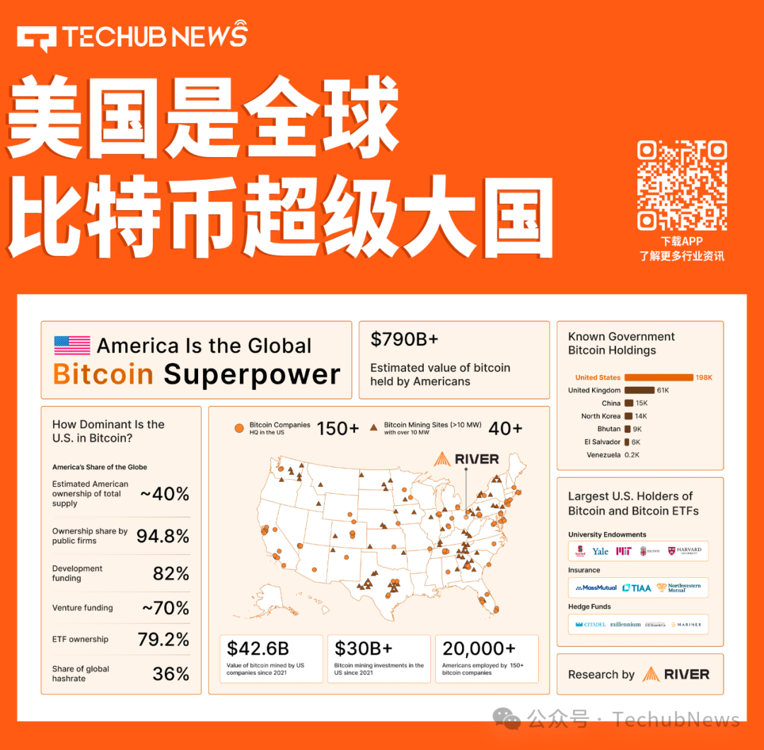 比特幣霸權：美國4960萬人的財富革命，人均1.1萬美元碾壓黃金時代