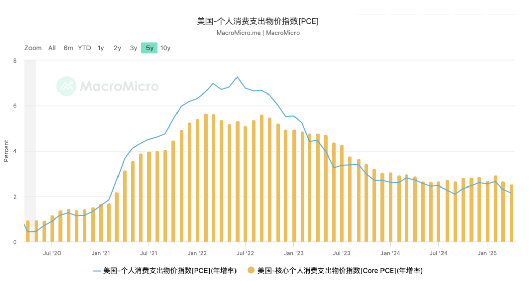 火幣成長學院|加密市場宏觀研報：拐點將至，宏觀釋放信號，市場即將重構定價邏輯