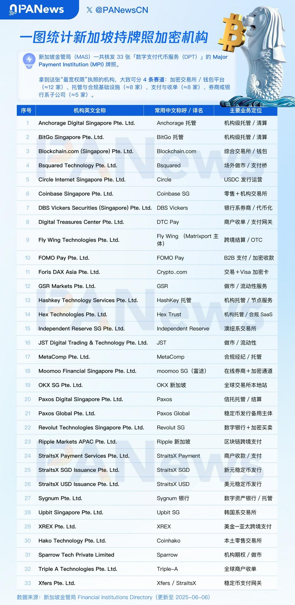 一圖看懂新加坡「持牌」加密機構