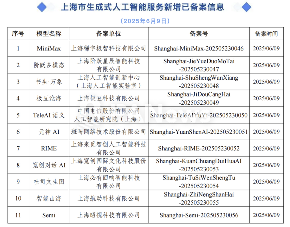 上海市新增11款已完成備案的生成式人工智能服務