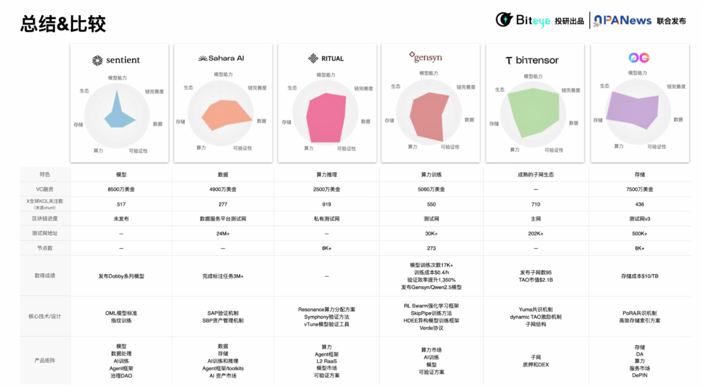 Biteye與PANews聯合發佈AI Layer1研報：尋找鏈上DeAI的沃土