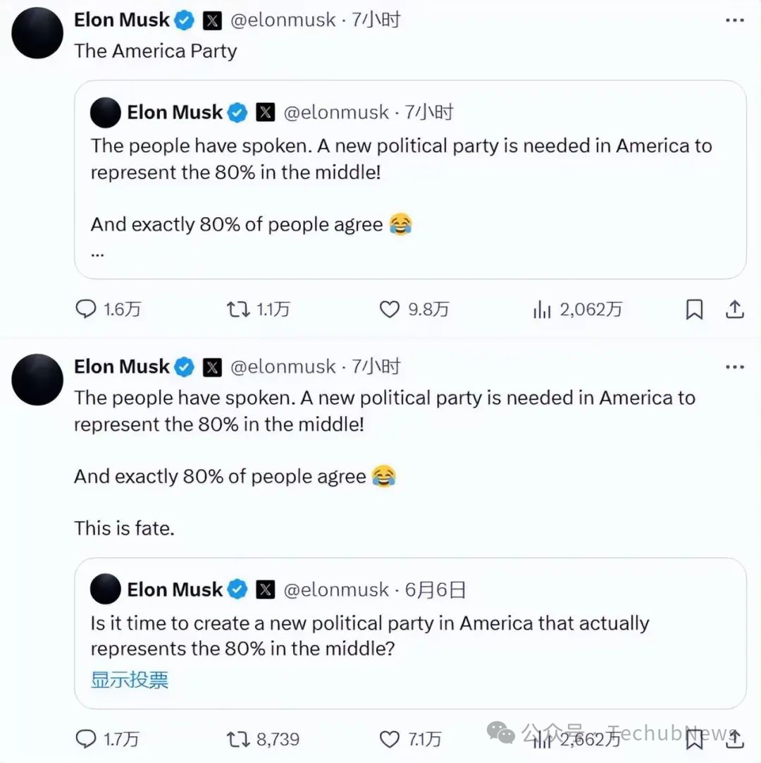 馬斯克建黨概率飙至17%，4億賭注押注"美國黨"
