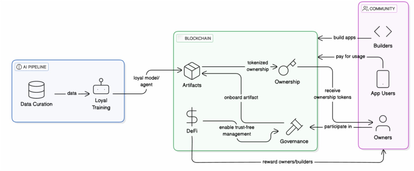 Biteye與PANews聯合發佈AI Layer1研報：尋找鏈上DeAI的沃土