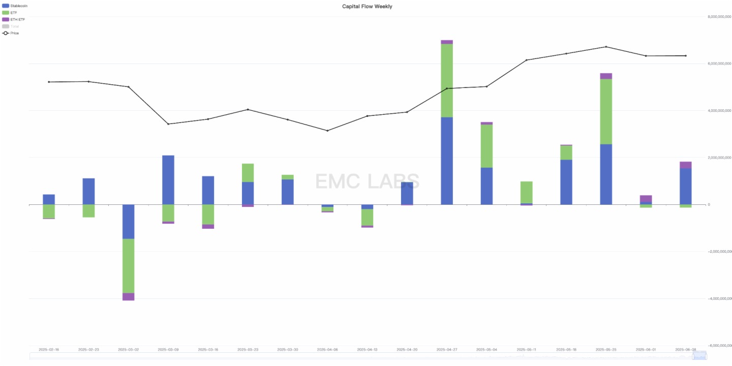 加密周報（6.2-6.8）：迎來一波利潤變現後，BTC於高位盤整
