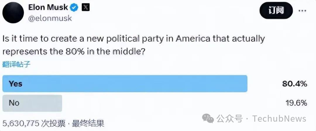 馬斯克建黨概率飙至17%，4億賭注押注"美國黨"