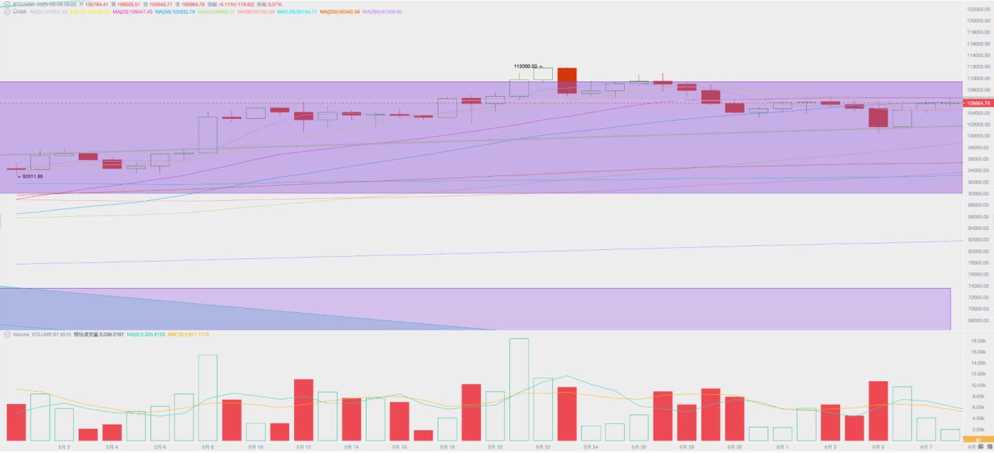 加密周報（6.2-6.8）：迎來一波利潤變現後，BTC於高位盤整