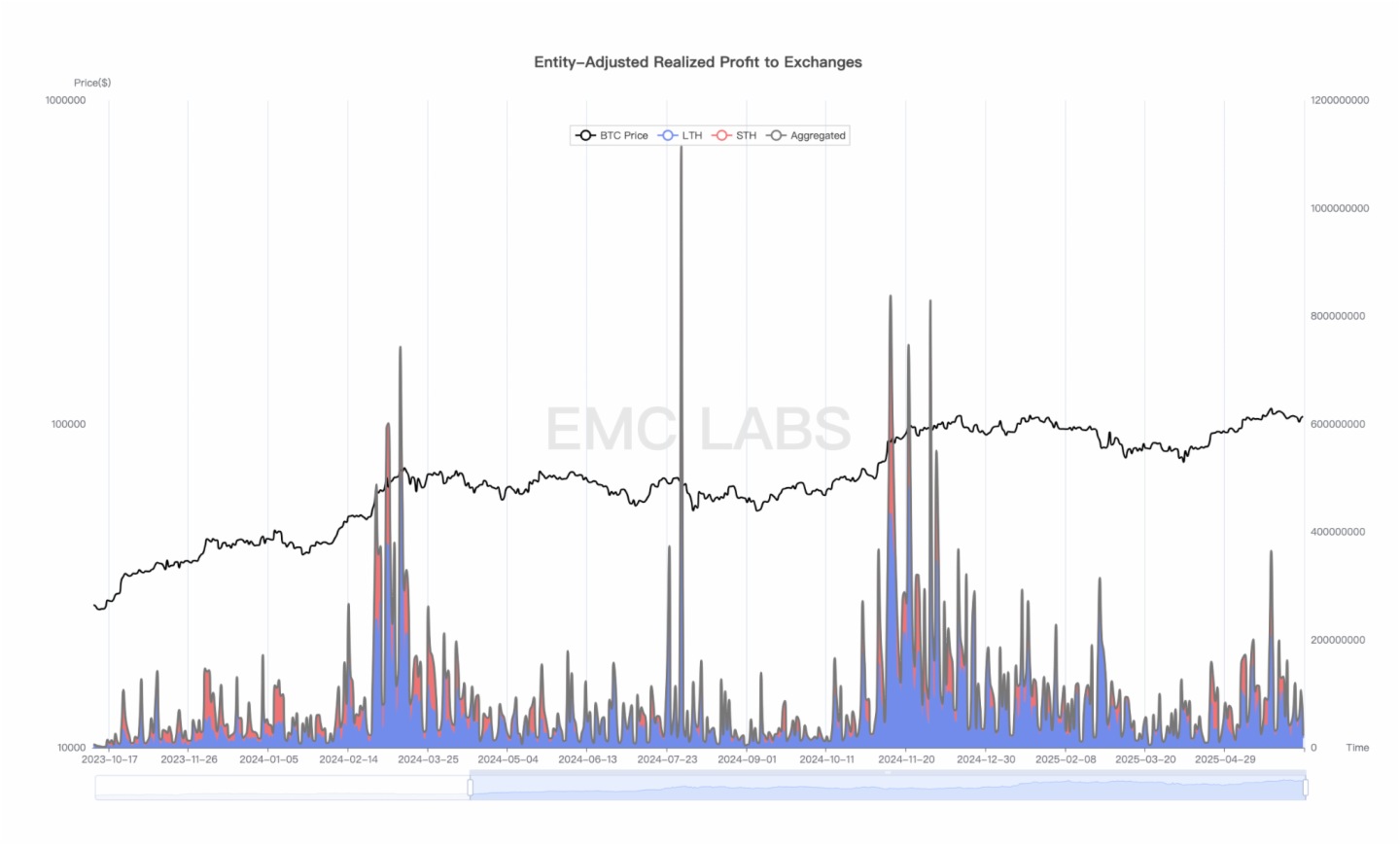 加密周報（6.2-6.8）：迎來一波利潤變現後，BTC於高位盤整