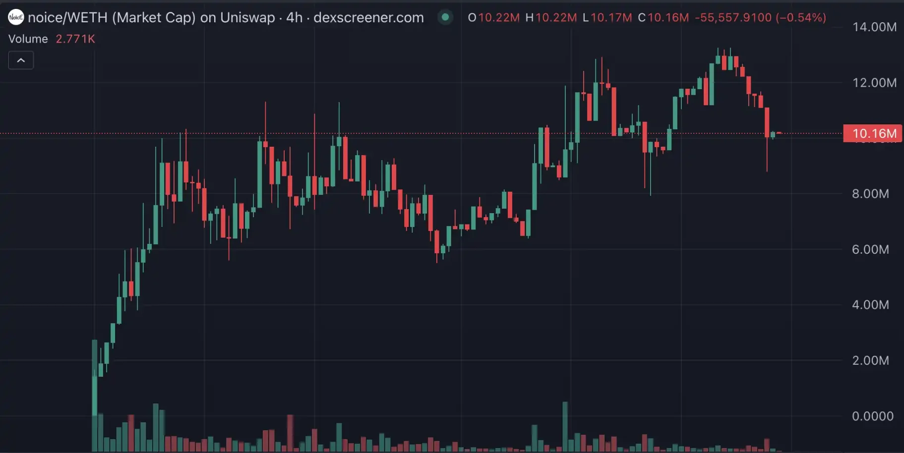 10倍項目頻出，近期Base生態都在炒什麼？