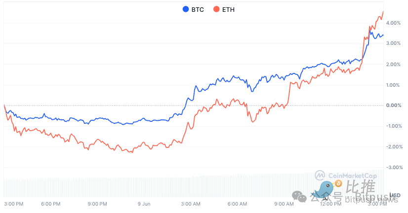 BTC再上11萬美金,ETH即將領跑?