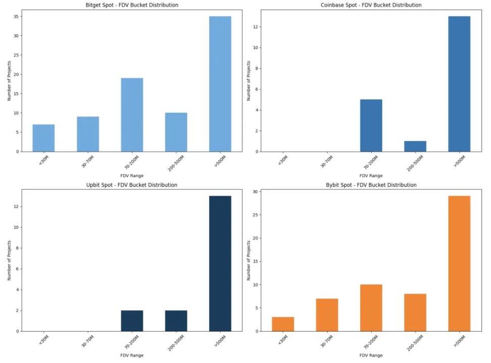 Binance上綫路徑研究：Alpha、IDO、Futures、Spot全拆解，哪種方式利好最大？