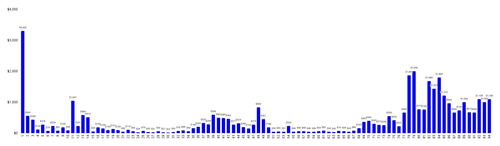 10倍項目頻出，近期Base生態都在炒什麼？