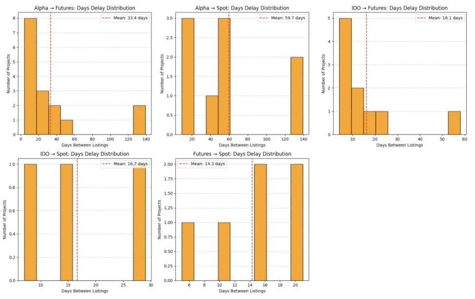 Binance上綫路徑研究：Alpha、IDO、Futures、Spot全拆解，哪種方式利好最大？