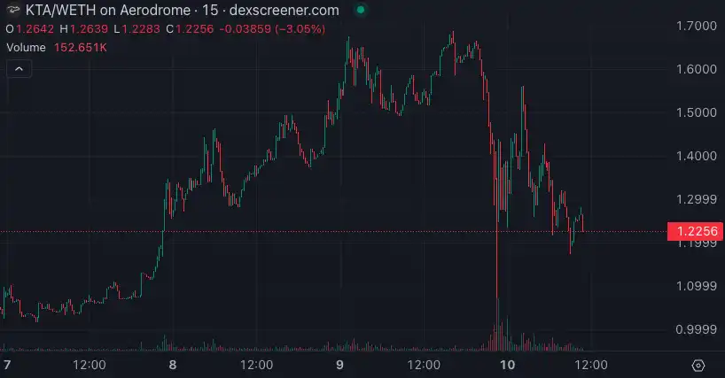 KTA 24小時暴跌20%，谷歌前CEO桃色資本疑雲引爆Keeta信任危機