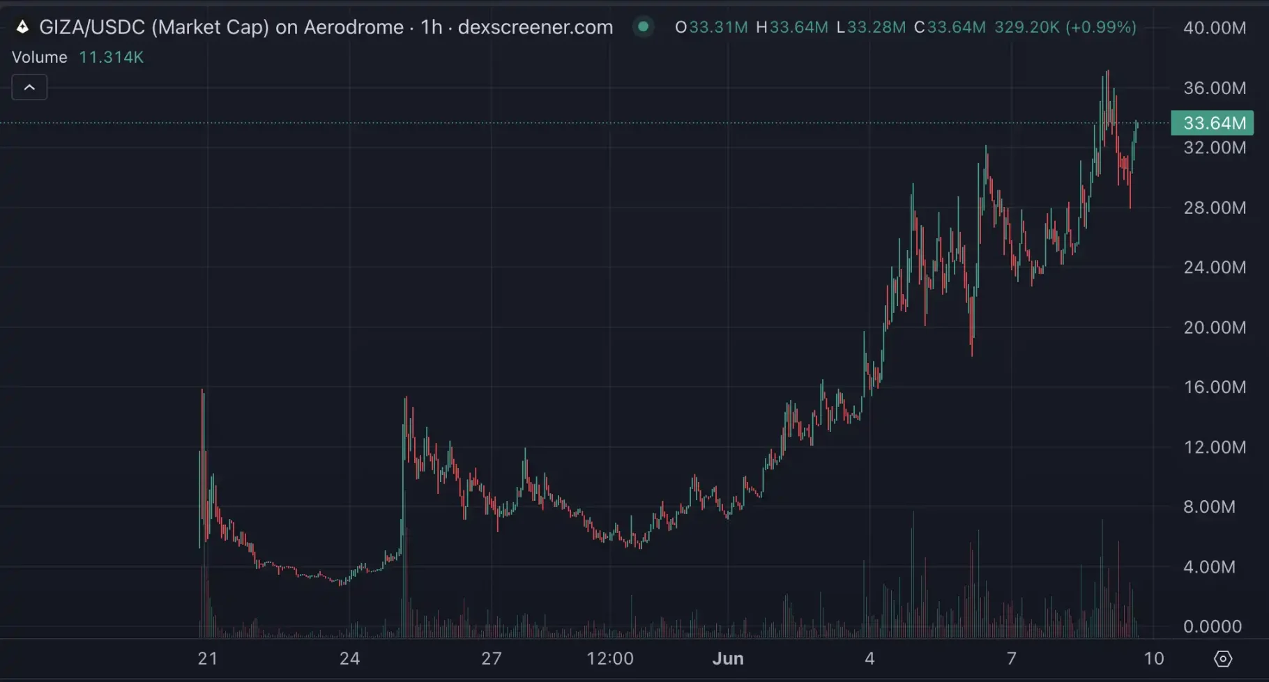 10倍項目頻出，近期Base生態都在炒什麼？