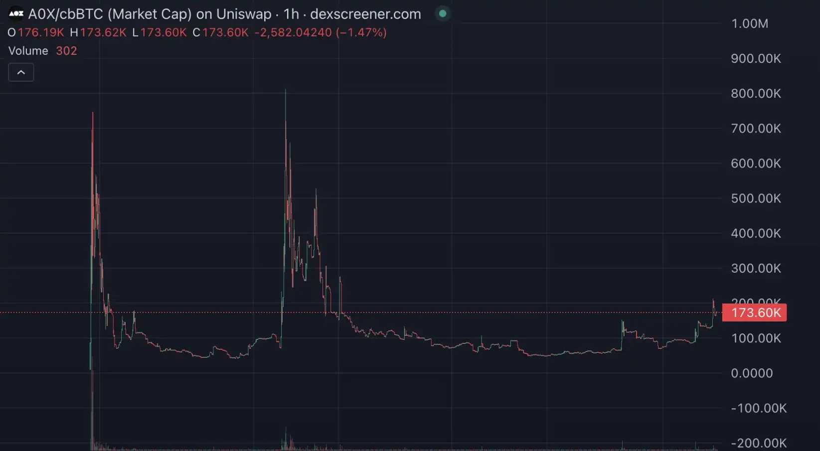 10倍項目頻出，近期Base生態都在炒什麼？