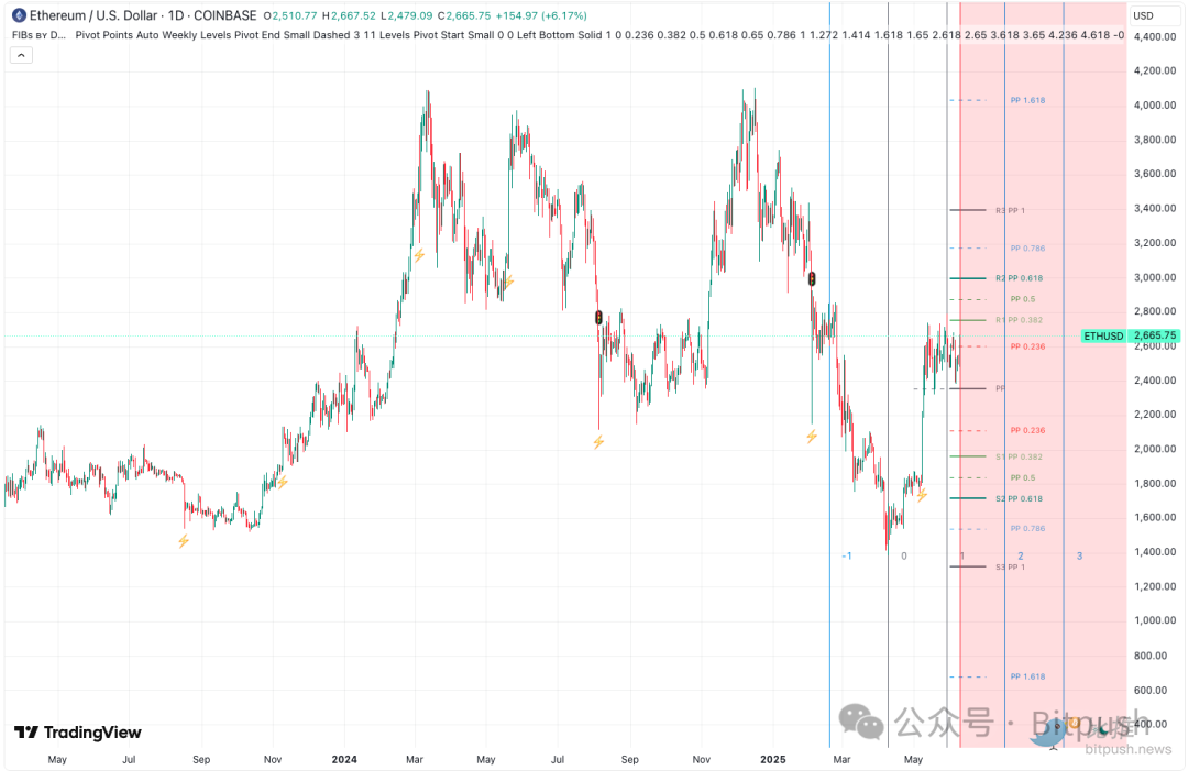 BTC再上11萬美金,ETH即將領跑?