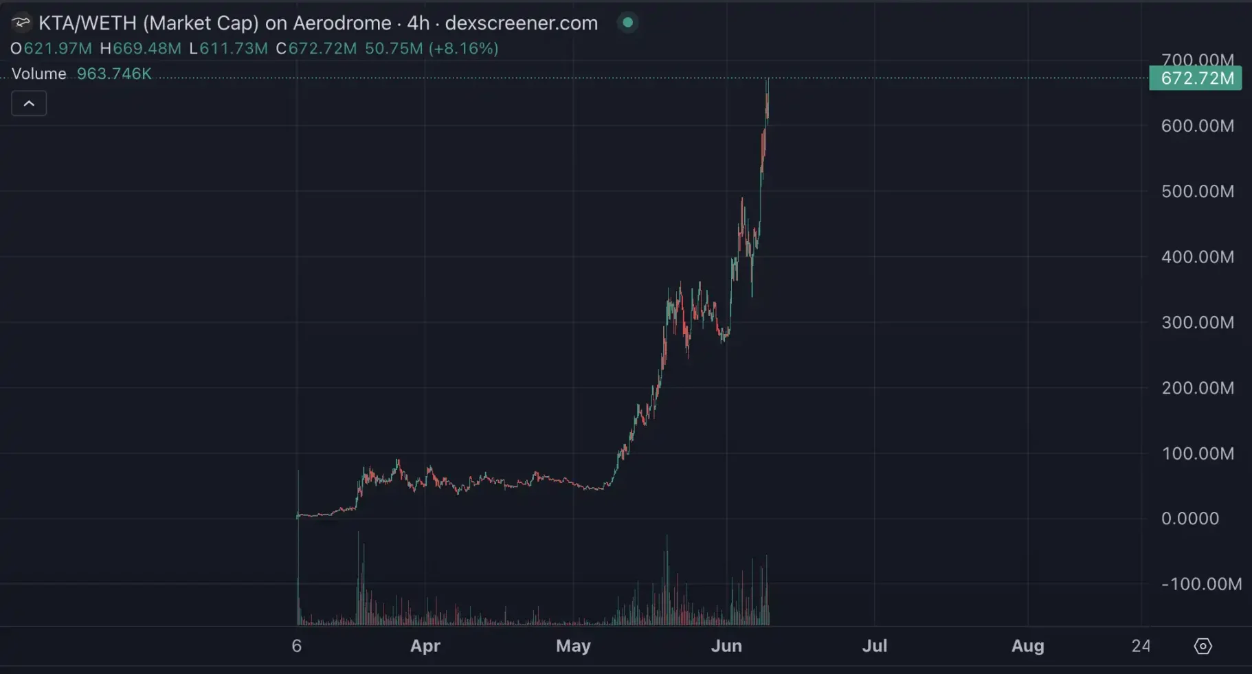 10倍項目頻出，近期Base生態都在炒什麼？
