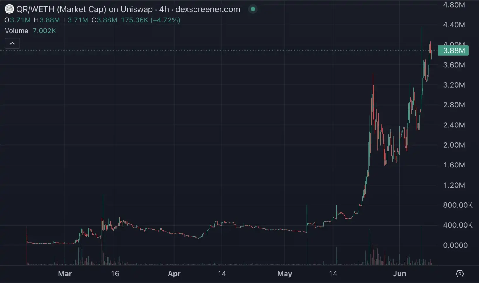 10倍項目頻出，近期Base生態都在炒什麼？
