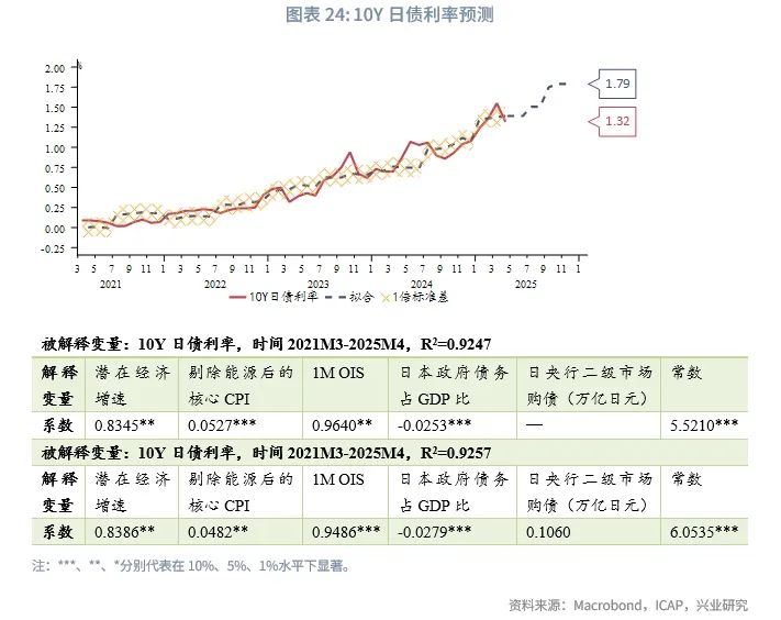 外匯商品 | 日本服務通脹回升,仍有加息空間——2025年日本宏觀與固收中期展望