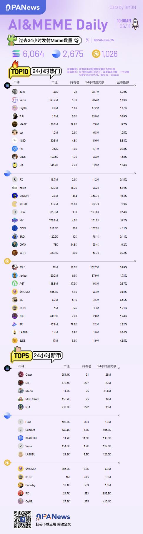 Ai&Meme日報，一圖了解過去24小時熱門Ai&Meme（2025.6.11）