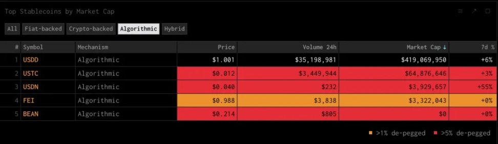 更優質的底層資産：研究100個生息穩定幣後，我們發現5個潛力幣