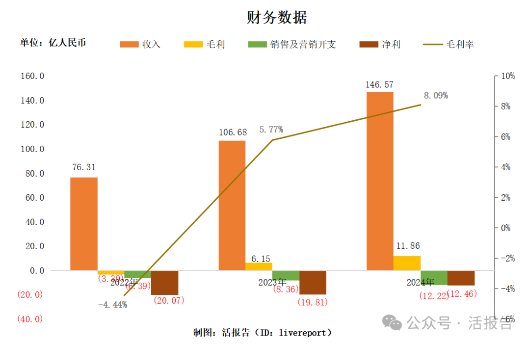 吉利旗下網約車平臺「曹操出行」通過聆訊，24年淨虧損收窄近四成