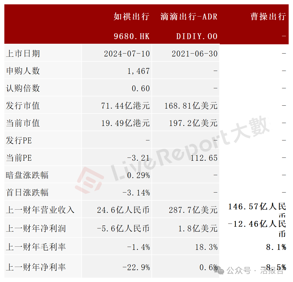 吉利旗下網約車平臺「曹操出行」通過聆訊，24年淨虧損收窄近四成