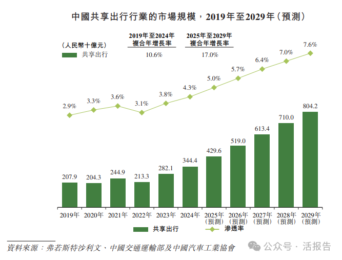 吉利旗下網約車平臺「曹操出行」通過聆訊,24年淨虧損收窄近四成