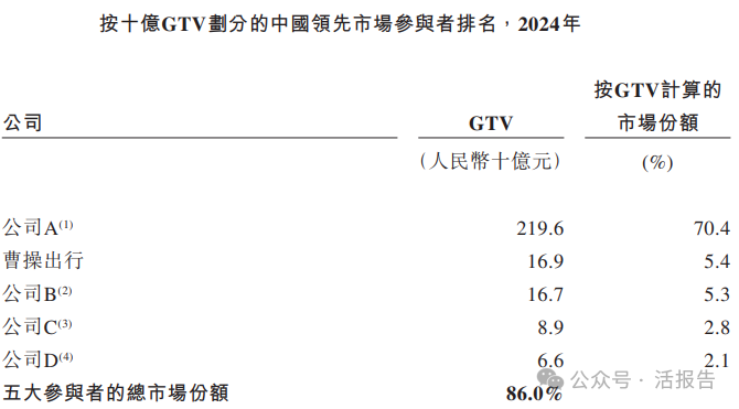 吉利旗下網約車平臺「曹操出行」通過聆訊,24年淨虧損收窄近四成