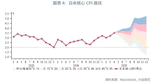 外匯商品 | 日本服務通脹回升,仍有加息空間——2025年日本宏觀與固收中期展望