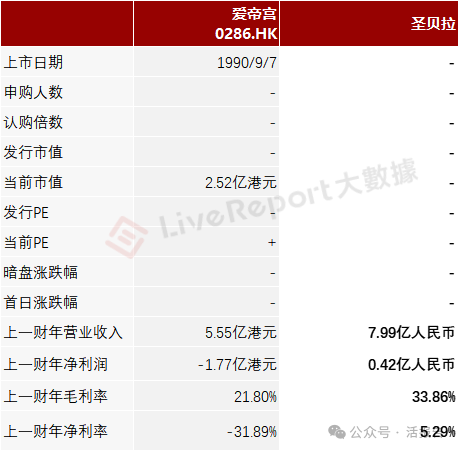 擁有高顔值創始人的「聖貝拉」通過聆訊,2024年經調整淨利翻倍