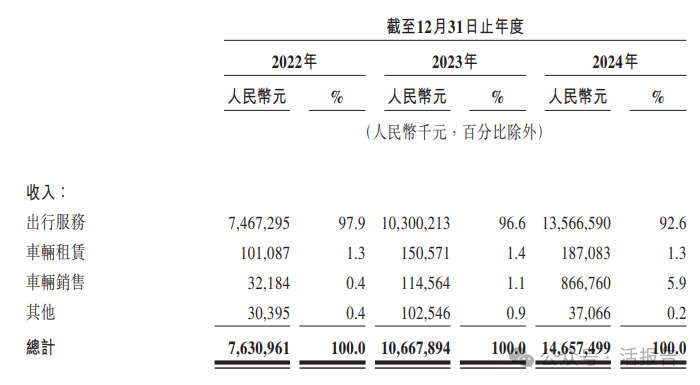 吉利旗下網約車平臺「曹操出行」通過聆訊,24年淨虧損收窄近四成